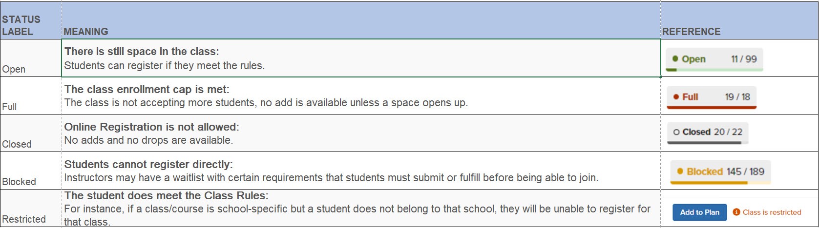 This image depicts the 4 Class Statuses: Open, Closed, Full, Blocked, and Restricted. It also details what each status means regarding class availability and contains the associated image references in the final column. A more detailed version of this table is available in the drop-down below titled "Accessible Format: Class Status Table" 