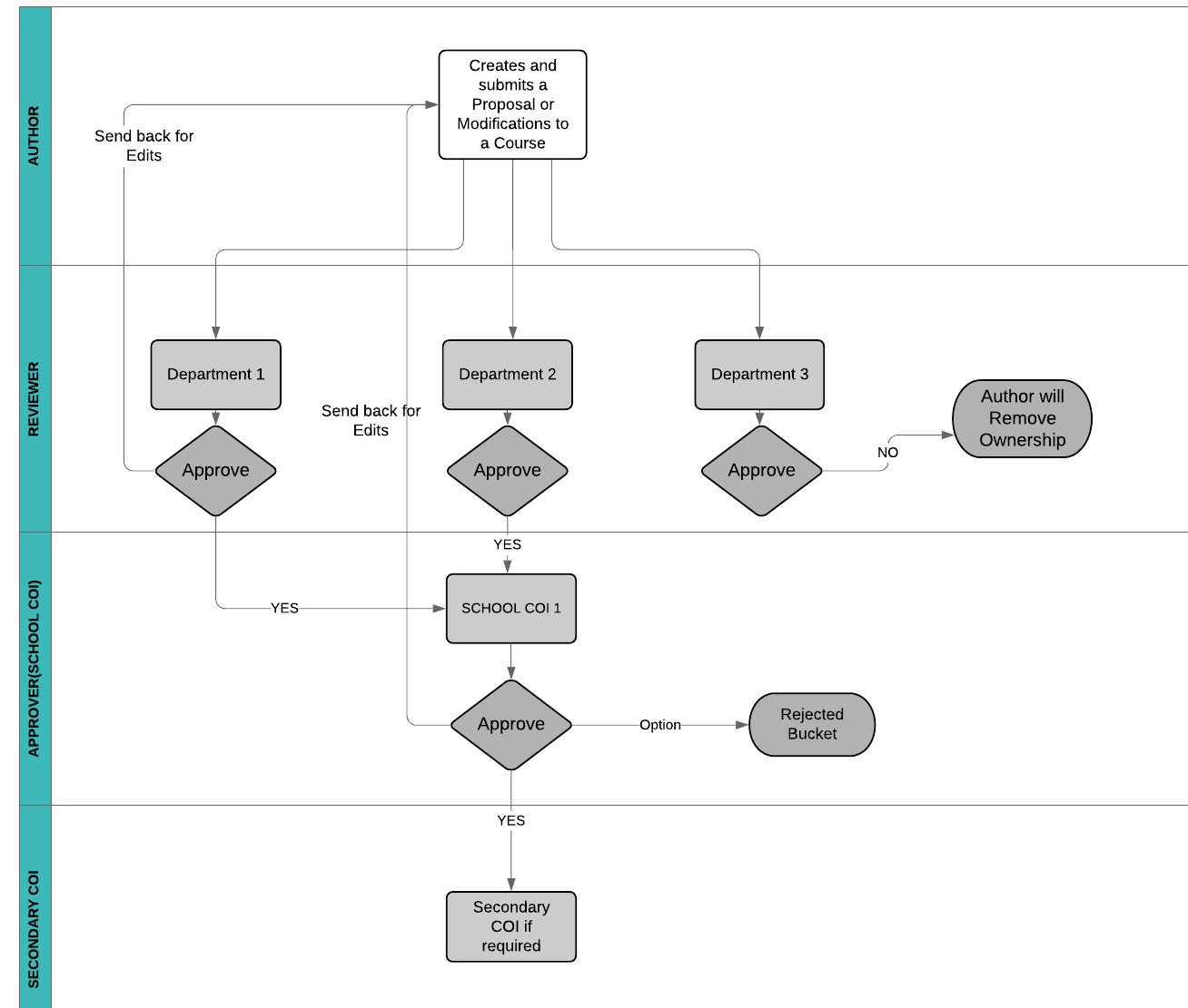 The 5 Proposal Workflows | Office of the University Registrar