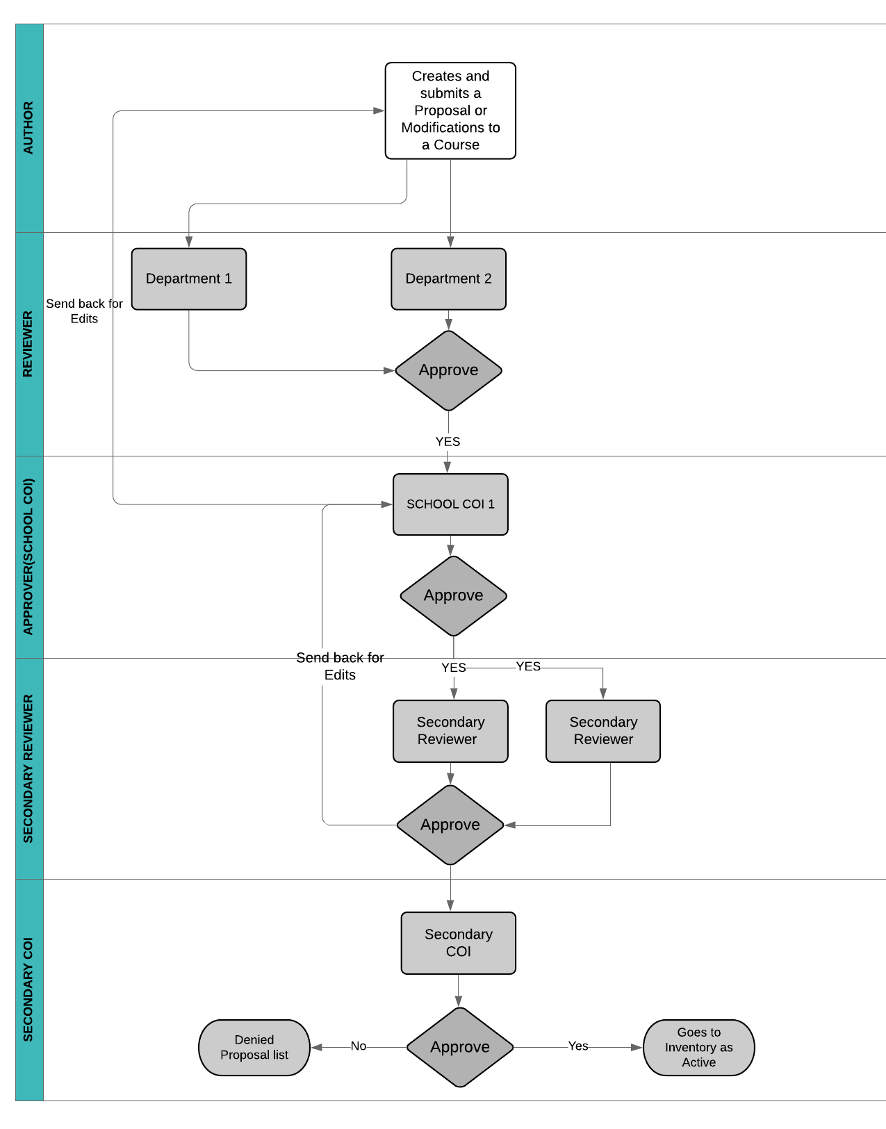 The 5 Proposal Workflows | Office of the University Registrar