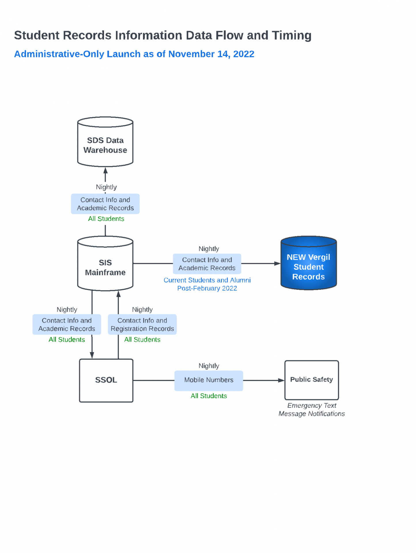 This image contains information on the Student Records Information Data Flow and Timing. SIS Mainframe syncs to SDS Data Warehouse nightly with Contact Info and Academic Records. SIS Mainframe syncs Contact Info and Academic Records to SSOL Nightly as the SSOL syncs Contact Info and Registration Records to the SIS Mainframe. Meanwhile, the SIS Mainframe syncs Contact Info and Academic Records to the New Vergil Student Records Nightly. SSOL syncs all student Mobile Numbers to Public Safety Nightly