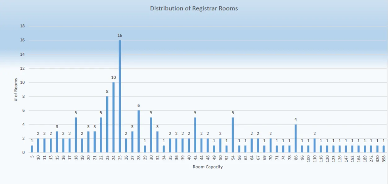 Graph showing distribution of Registrar controlled rooms by size. 