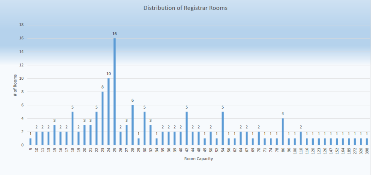 Graph showing distribution of Registrar controlled rooms by size.