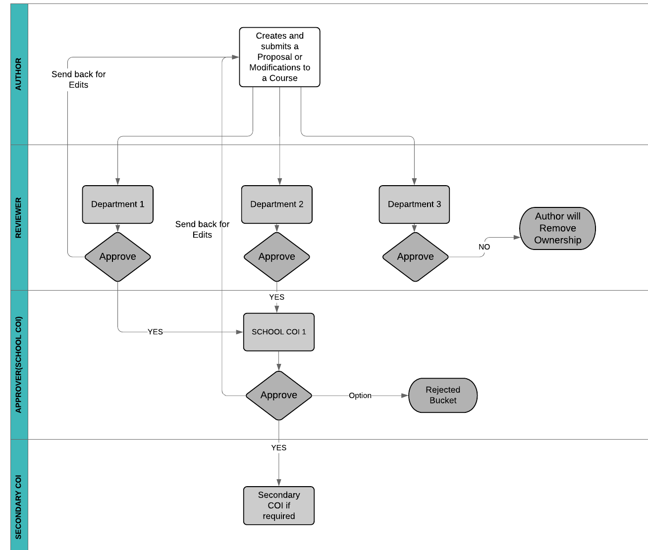 Workflow 2 Diagram - this is the same workflow as Workflow 1, but the proposal has multiple department owners. Each department has to review and approve the proposal before it will move on to the COI for approval. 