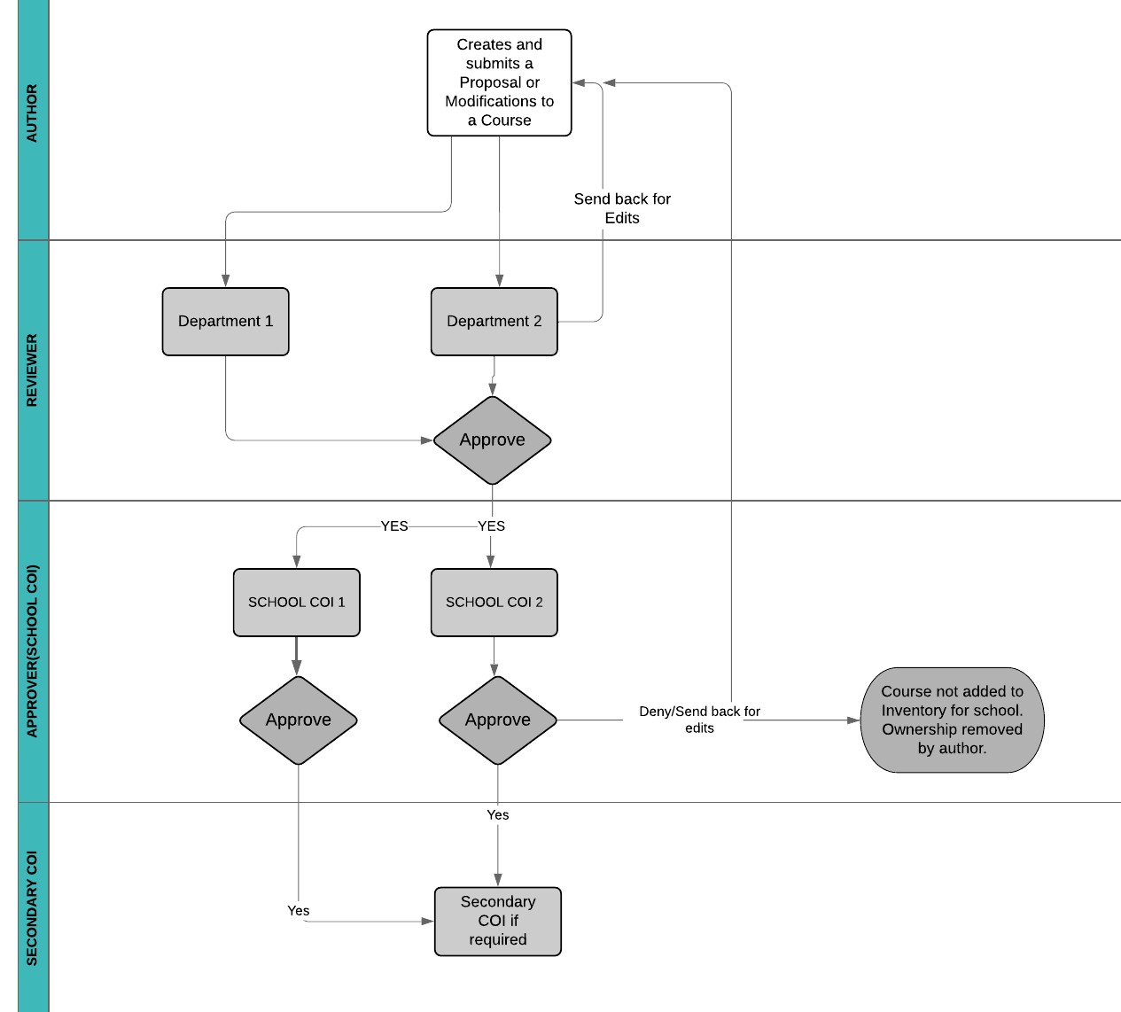 Workflow 3 Diagram - this reflects the process when a proposal is owned by departments in more than one school. All of the departments must review before the proposal is sent to each of the schools' COIs for final approval. 