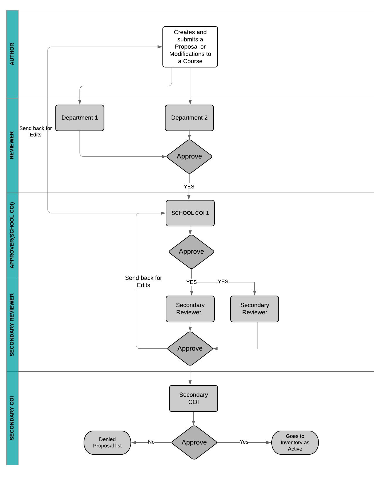 Workflow 4 Diagram - the workflow for 4000-level Arts and Sciences owned proposals. These proposals must first be reviewed by the undergraduate department reviewer, then they are passed to the undergraduate COI. then they go on to graduate level review. 