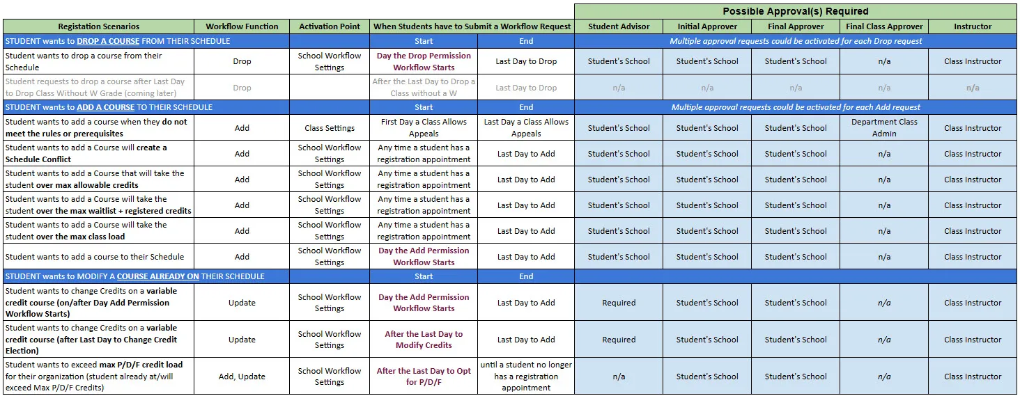 Registration Adjustment Workflow Scenarios, Settings, and potential Approver(s)