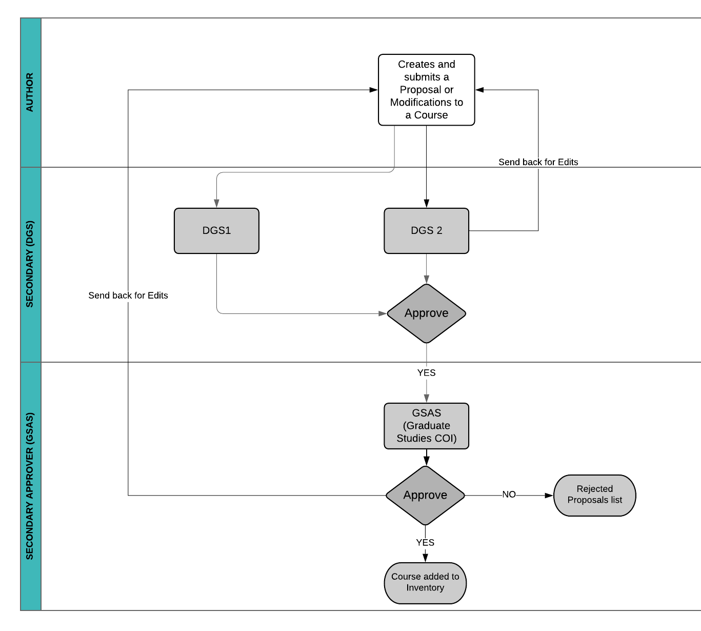 Workflow 5 Diagram - Arts and Sciences proposals that are 5000-level and above go directly to the graduate-level review and then onto GSAS COI approval. 