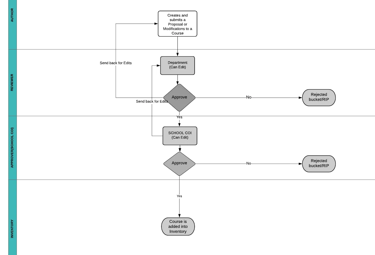 Workflow 1 Diagram - Author Creates a Proposal and Submits it to Department Reviewer; Department Reviewer can send it back for edits or approve and send it to the school COI for approval. Once the school COI approves, the Course will be created or updated in the Inventory. 